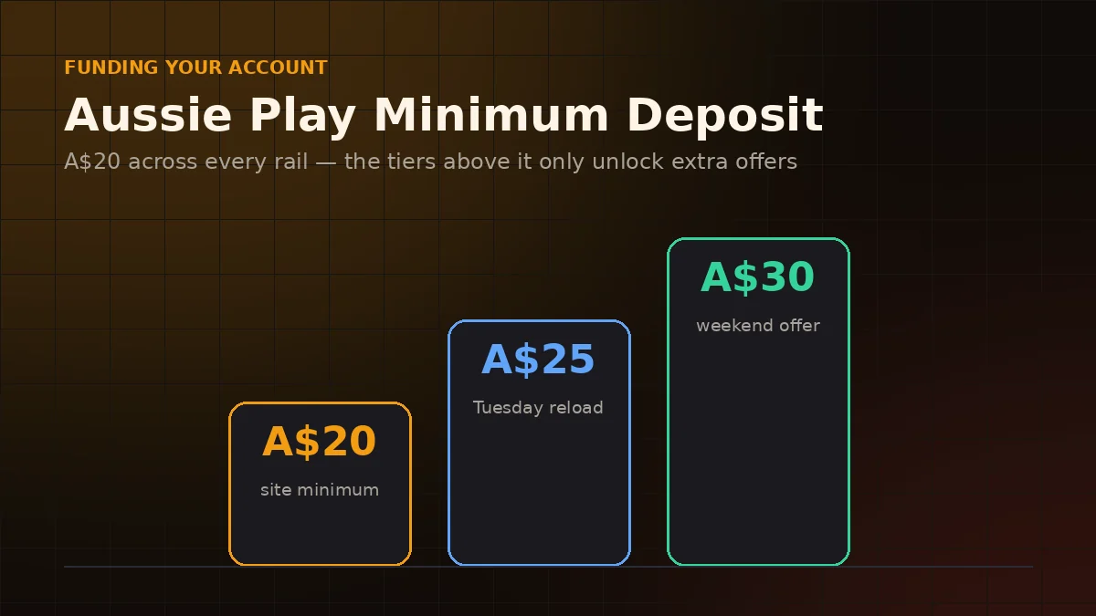 Aussie Play minimum deposit tiers for Australian players