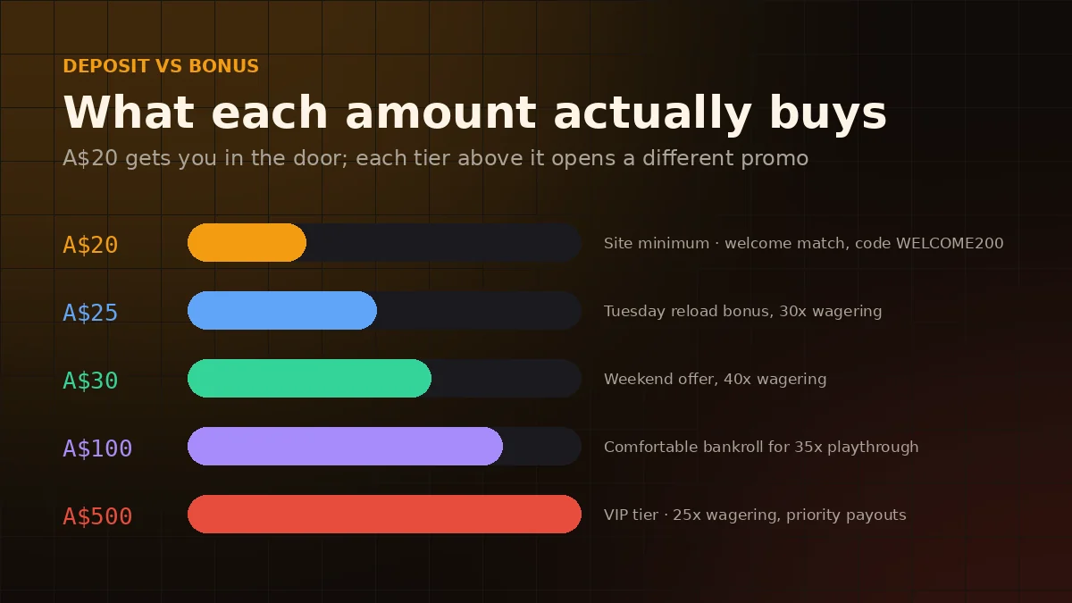 What each Aussie Play deposit amount unlocks