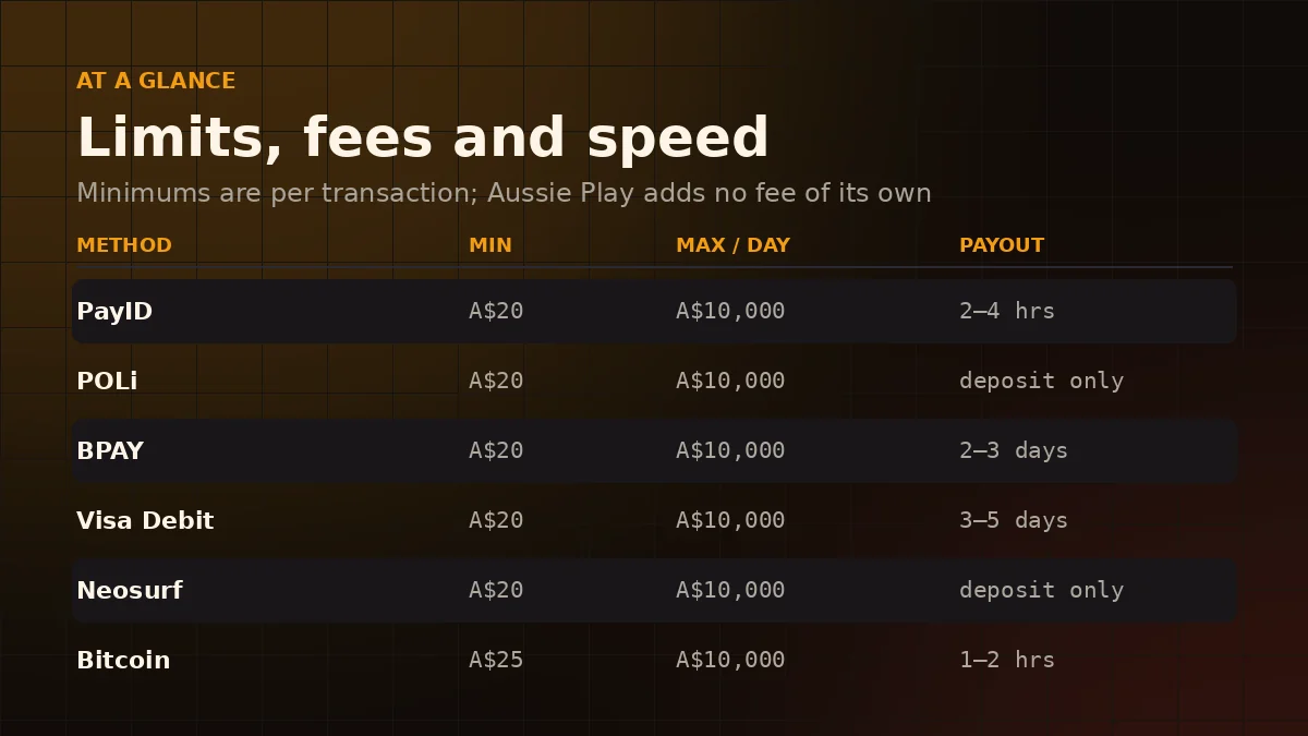 Aussie Play deposit limits, fees and payout speeds compared