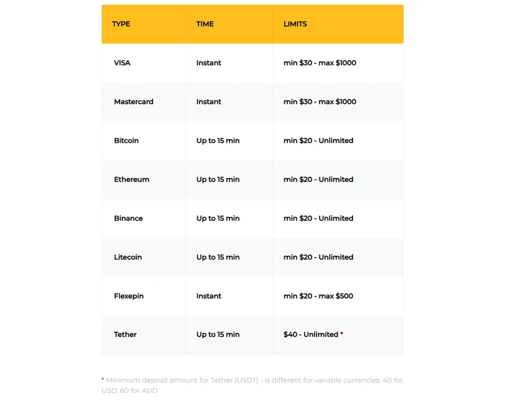 Aussie Play banking page: deposit methods with limits and processing times