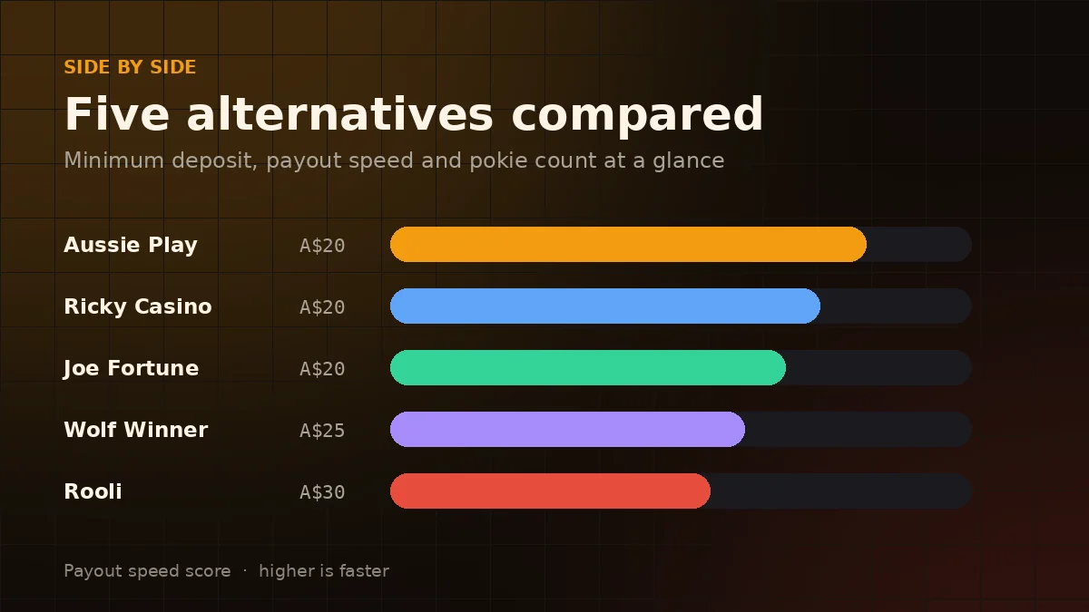 Aussie Play compared with four alternative Australian casinos