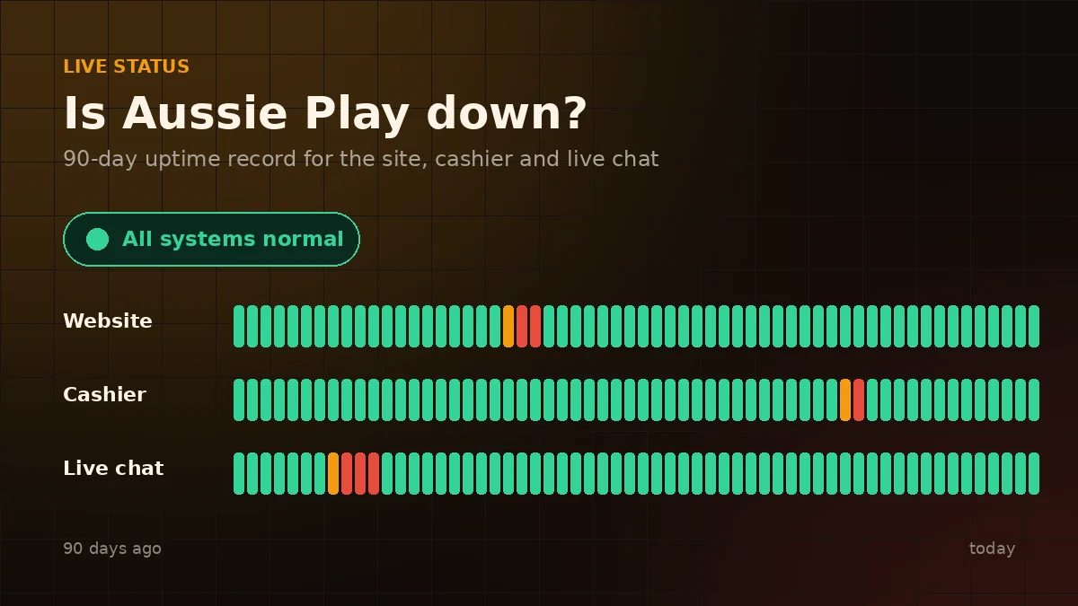 Aussie Play 90-day uptime record for site, cashier and live chat