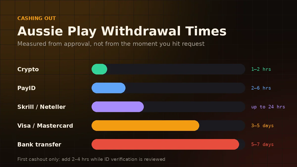 Aussie Play withdrawal times by payment method