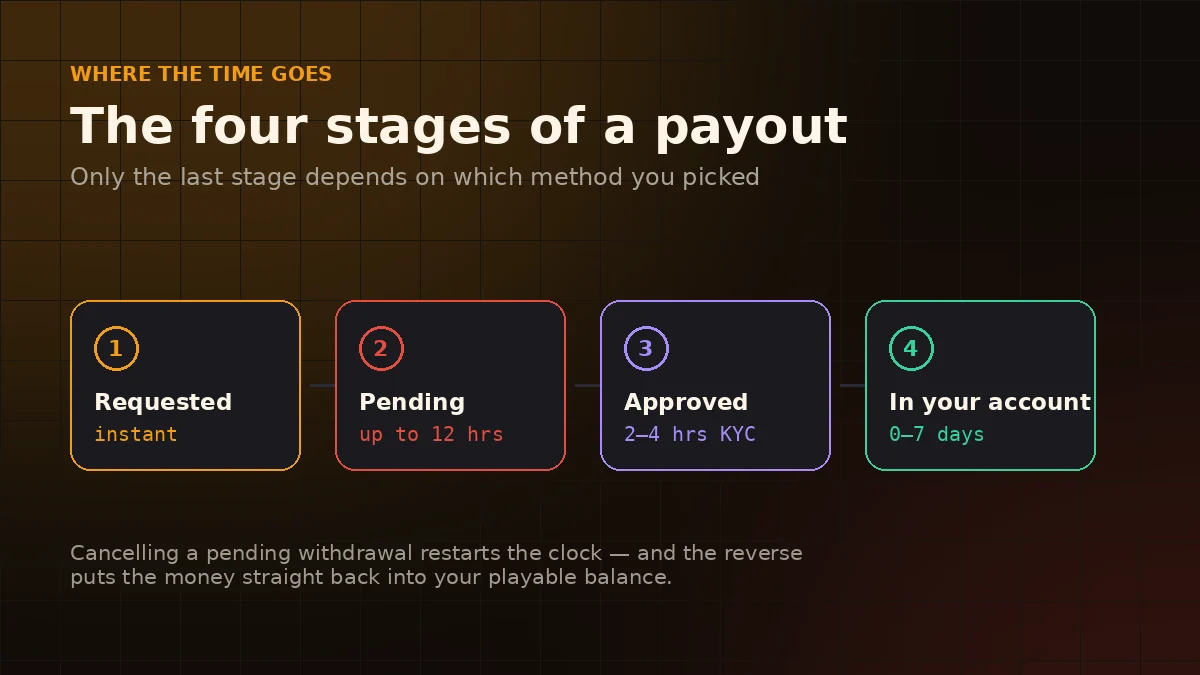 The four stages of an Aussie Play withdrawal and how long each takes